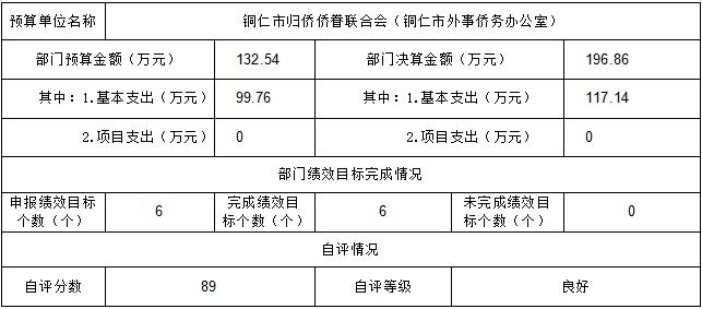 铜仁市归侨侨眷联合会（铜仁市外事侨务办公室）2018年度部门决算